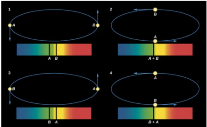 Figura 2.4: Sdoppiamento righe spettrali di un sistema binario dovuto all’Effetto Doppler