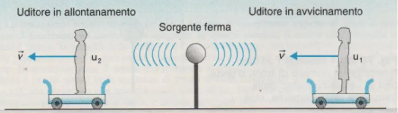Figura 1.1: Rappresentazione di onde emesse da una sorgente immobile al centro con un