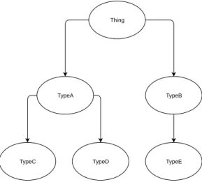Figure 4.1: Generic datatype hierarchy