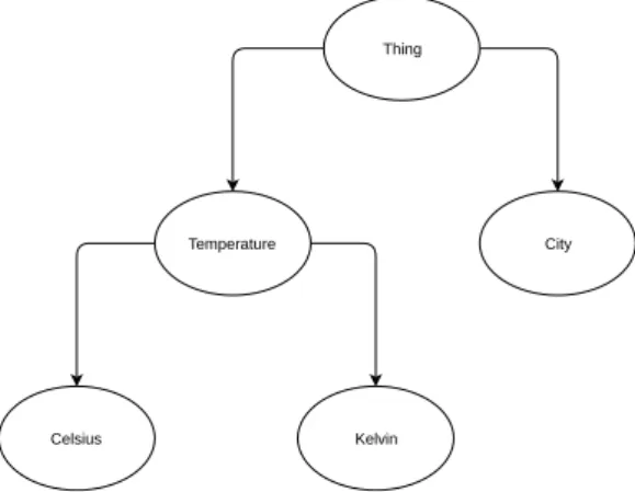Figure 4.2: Weather datatype hierarchy