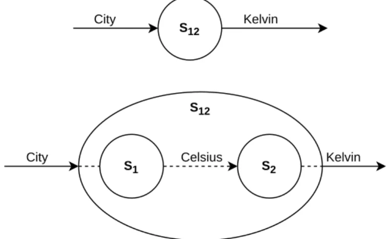 Figure 4.4: Weather services composed