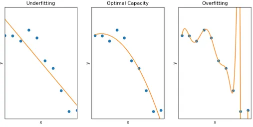 Figure 1.6: Model Capacity and Training/Validation Errors [41]