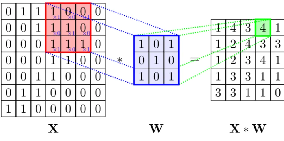 Figure 1.7: Convolution Operation