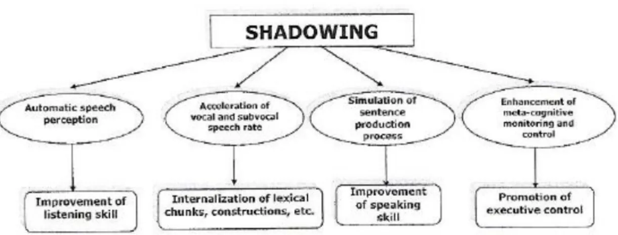 Figura 8. I benefici dello shadowing per l’apprendimento della L2 (Kadota, 2019: 11) 