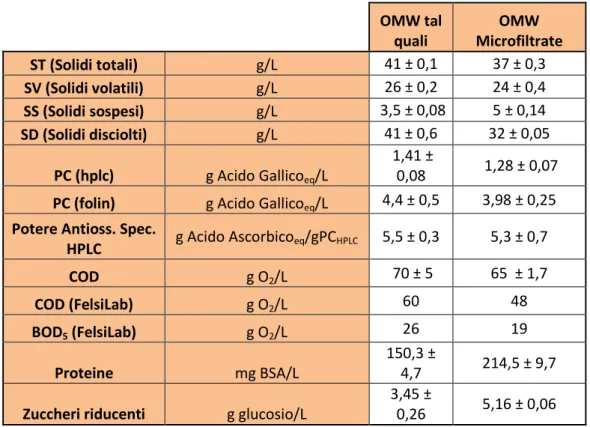 Tabella 1 - Caratterizzazione OMW tal quali e microfiltrate  3.2 Isoterme di adsorbimento di composti fenolici (PC) e COD 