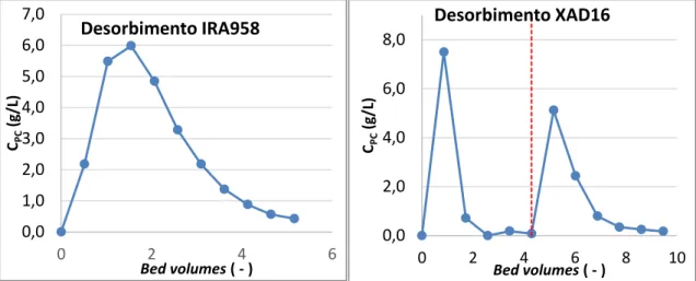 Figura 19 - Desorbimento prova a letto misto (a sinistra IRA958, a destra XAD16): andamento  concentrazione PC in funzione dei bed volumes flussati