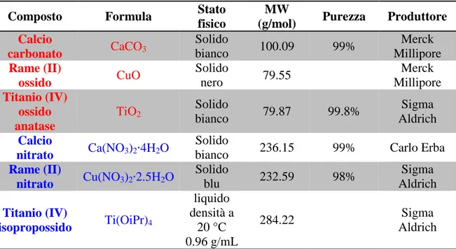 Tabella 2.1: Precursori utilizzati nella sintesi del CCTO allo stato solido (rosso) e per via chimica con 