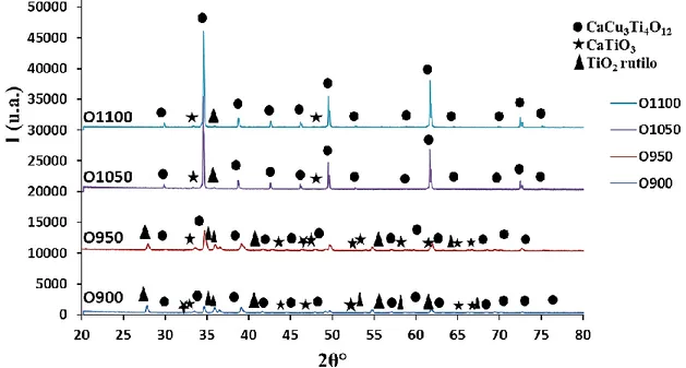 Figura 3.1: Spettri XRD dei campioni di CCTO ottenuti da sintesi solida e calcinati da 900  a 