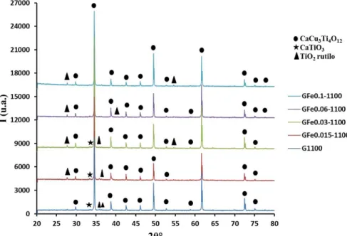 Figura 3.14: Spettri XRD del campione di CCTO tal quale e campioni di CCTO dopati con Fe(III) sul sito 