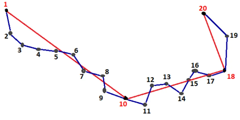 Figura 2.1: Risultato dopo aver applicato L’algoritmo di Ramer-Douglas-Peucker è che la spezzata fatta di 20 punti si è ridotta ad una più semplice di 4 punti.