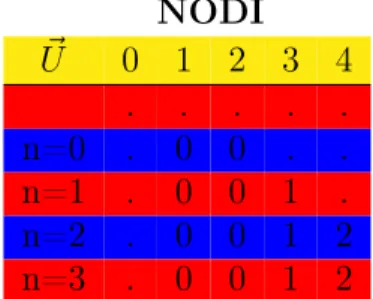 Tabella 2.2: Tabella di evoluzione del vettore ~ U dei percorsi minimi tra il nodo iniziale e n-esimo nodo della rete.
