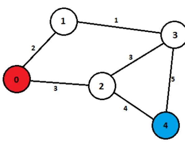 Figura 2.2: Il punto rosso e blu sono il nodo iniziale e finale rispettivamente.