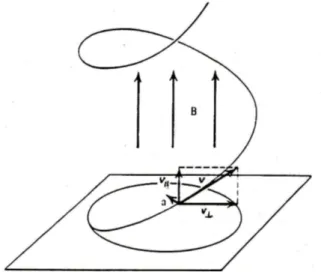 Figura 2.1: Moto elicoidale dell’elettrone in un campo magnetico uniforme. [1]