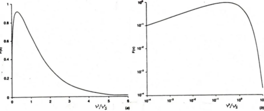 Figura 2.2: Distribuzione spettrale della potenza di sincrotrone emessa da un singolo elettrone