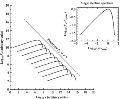 Figura 2.3: Emissione in scala logaritmica di un insieme di elettroni. Lo spettro risultante è una power-law con pendenza opposta all’indice spettrale