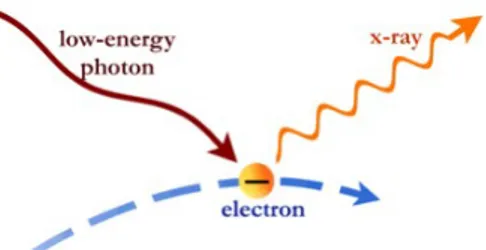Figura 2.5: Schema dell’effetto Compton inverso: un fotone a bassa energia interagisce con un elettrone relativistico diventando un fotone in banda X.
