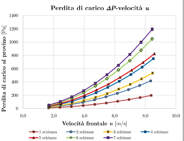 Figura 4. 3: Grafico ΔP - u 