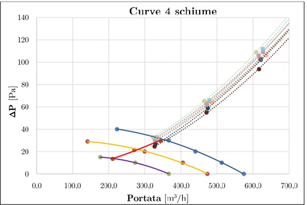 Figura 4.5: Curva del ventilatore, confronto fra batteria e schiume di spessore 80mm. 