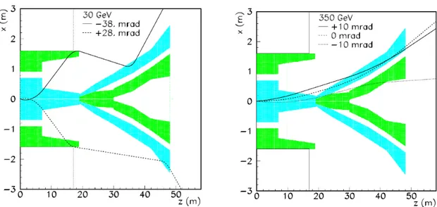 Figure 2.5: Horizontal view of the proposed active muon shield showing the trajectory of three 30 Gev (left) and 350 GeV (right) muons with a range of initial angles