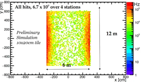 Figure 3.1: Preliminary simulation of hit rate in the muon detector, here segmented in 10 ˆ 20 cm tiles.[16]
