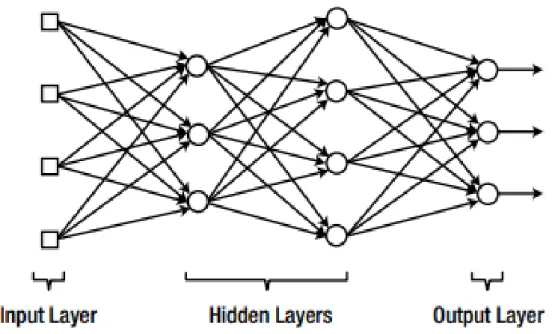 Figura 1.3: Struttura di una rete neurale artificiale [11].