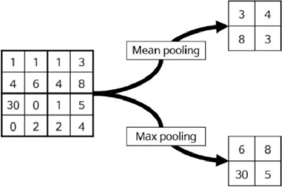 Figura 1.10: Esempio di pooling [11].