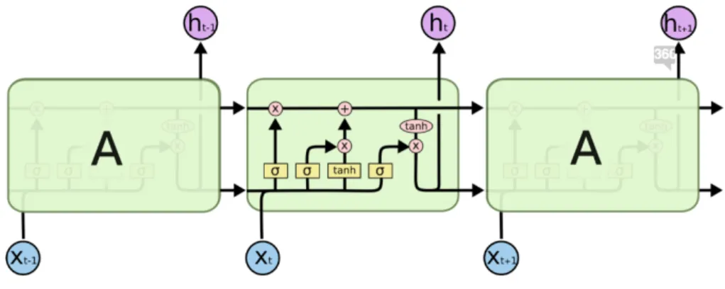 Figura 1.3: L’architettura di una rete LSTM