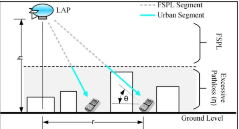 Figure 2.f Example to highlight the difference between the  Free Space Path Loss Segment and the Urban Segment