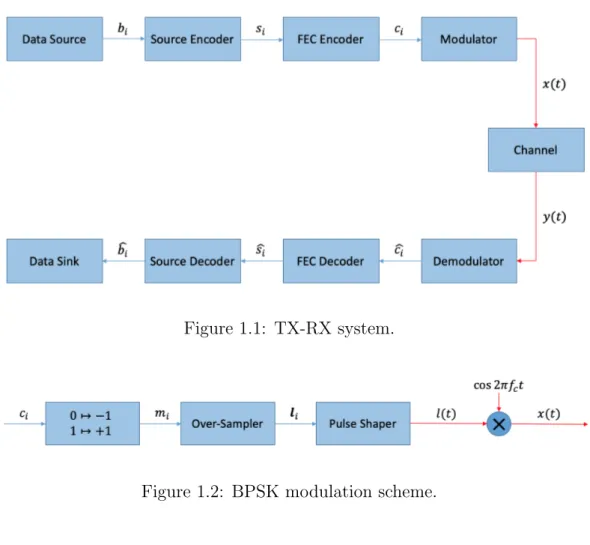 Figure 1.1: TX-RX system.