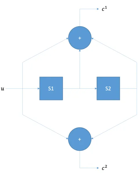 Figure 1.3: Rate 1 2 convolutional code, generators [3,5].