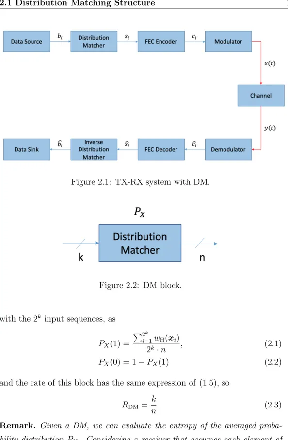 Figure 2.1: TX-RX system with DM.