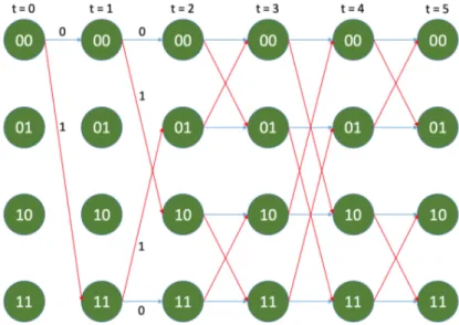 Figure 3.1: Complete trellis, representing the LBC cosets.