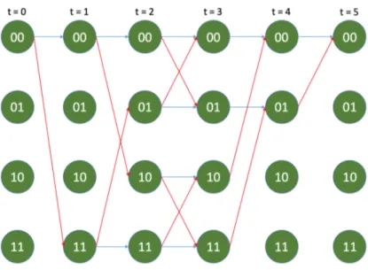 Figure 3.2: Code book trellis, representing the linear (5,3) code by H.