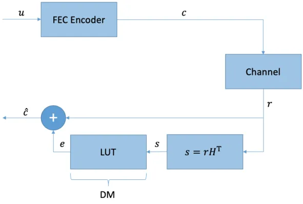 Figure 3.3: Syndrome decoding system with emphasis on DM.