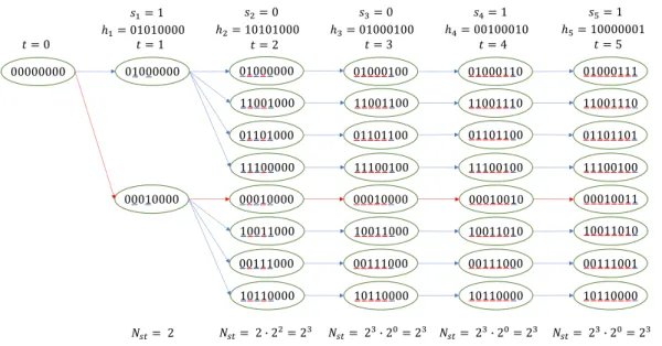 Figure 3.5: Trellis evolution.