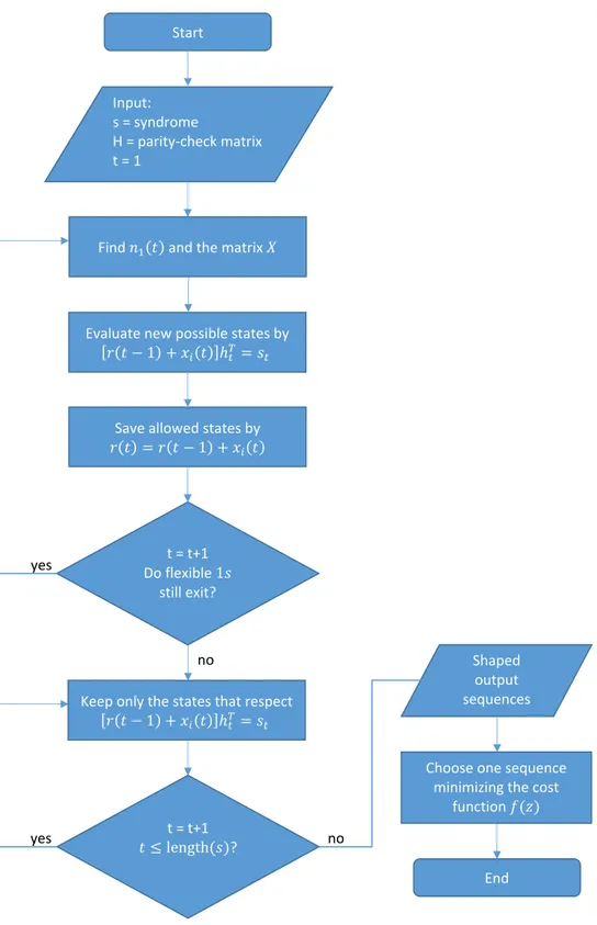 Figure 3.6: SDM algorithm flow-chart.