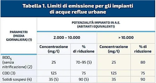 Fig. 6 – Tabella 2, Acque reflue urbane, limiti di emissione per impianti recapitanti in aree  sensibili 