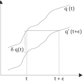 Figure 2.1: The paths q(t), q 0 (t) related by a time translation t + . At any given time, their difference yields the variation δq(t).