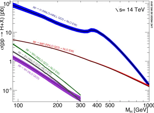 Figure 1.3: Higgs boson production cross section as a function of the Higgs mass at √