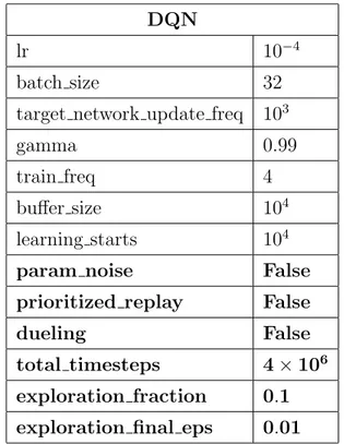 Tabella 3.1: Iperparametri di base utilizzati in tutte le versioni di DQN (salvo variazioni esplicite).