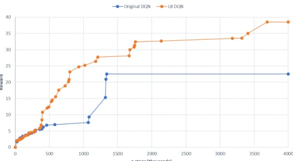 Figura 5.2: LB DQN (arancione) e DQN originale (blu) a confronto in Frostbite (Atari 2600)