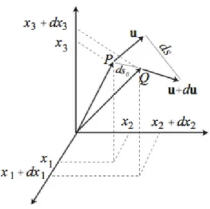 Figura 1: Nella configurazione attuale (deformata) P si ` e spostato di u i , Q di u i +du i 