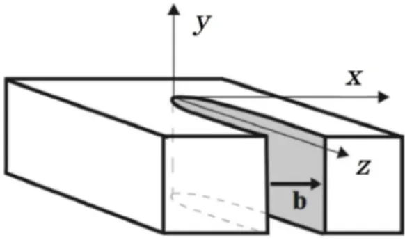 Figura 1.3: Dislocazione elementare tensile. La superficie di dislocazione giace sul piano (y, z), mentre il vettore di Burgers ´ e normale a quest’ultima, diretto nel verso delle x