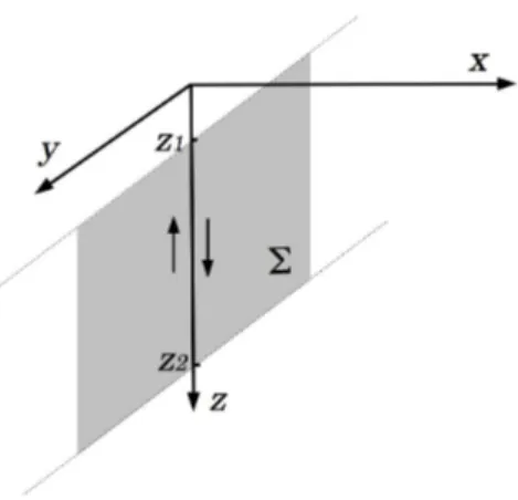 Figura 1.4: Dislocazione verticale di bordo chiusa. La superficie di dislocazione giace sul piano (y, z), estendendosi sulle y in [−∞, ∞] ma rimane limitata nelle z entro i punti z 1 e z 2 .