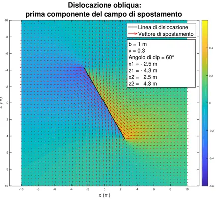 Figura 2.3: Componente u 1 (x): ´ e ben visibile che in prossimit` a della dislocazione l’entit` a