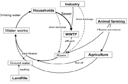 Figure 1.1. Components of a (partially) closed water cycle with indirect   potable re-use [3] 