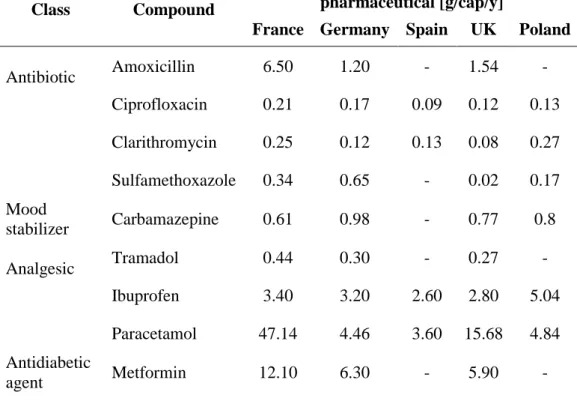 Table  1.1  shows  average  annual  consumptions  (in  g  per  person  per  year)  of  common pharmaceutical compounds in France, Germany, Poland, Spain and the  UK between 1999 and 2006