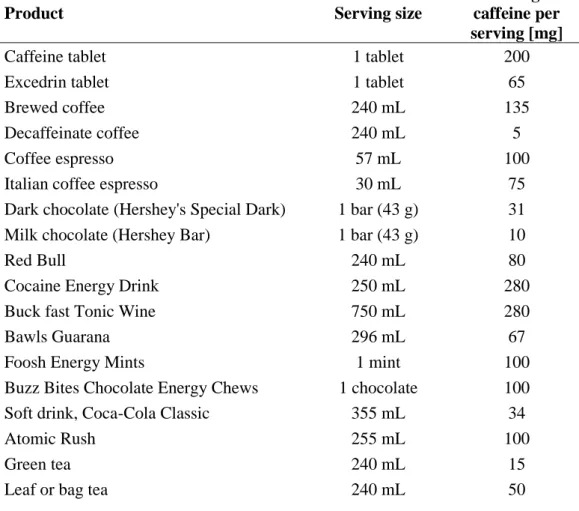 Table 1.2. Quantities of caffeine found in common foods and beverages [65] 