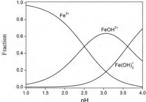 Figure 3.3. Speciation of Fe 3+  as a function of pH [170] 