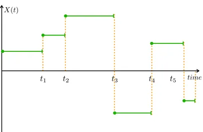 Figure 4.1: Continuous-time Markov chain.